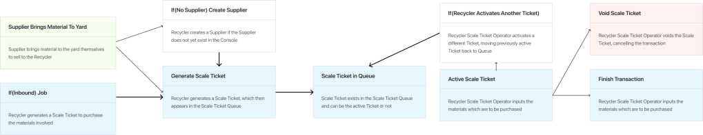 Taskflow of processing a scale ticket
