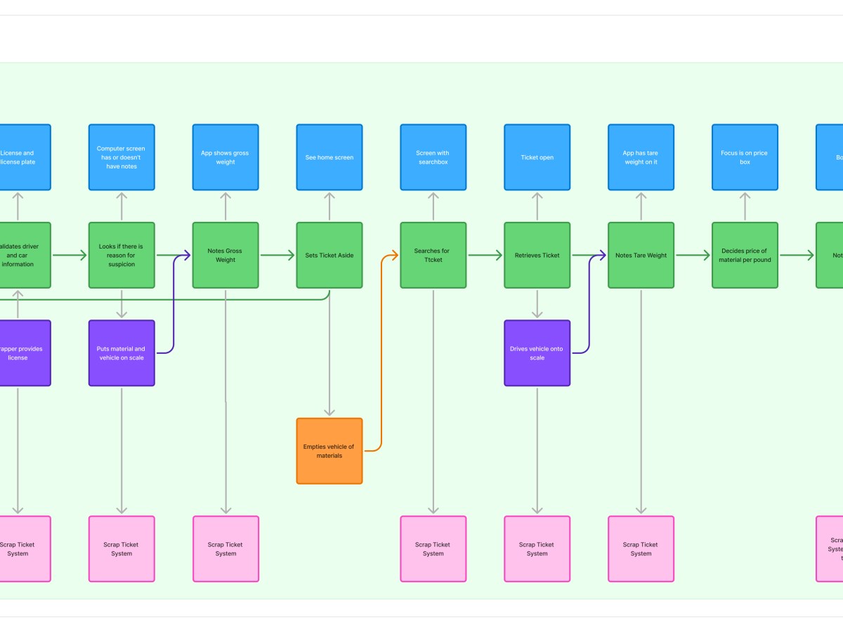 Eliminating 8-16 Hours of Daily Waste: Transforming Scrap Recycling Through Mobile-First Service&nbsp;Design